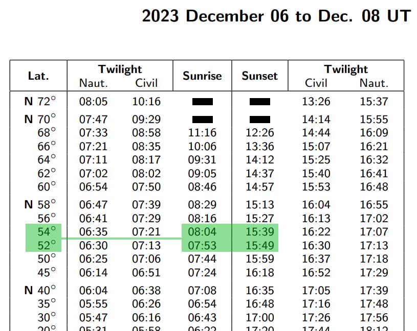 The time of sunrise and sunset of a certain date according to the Nautical Almanac.