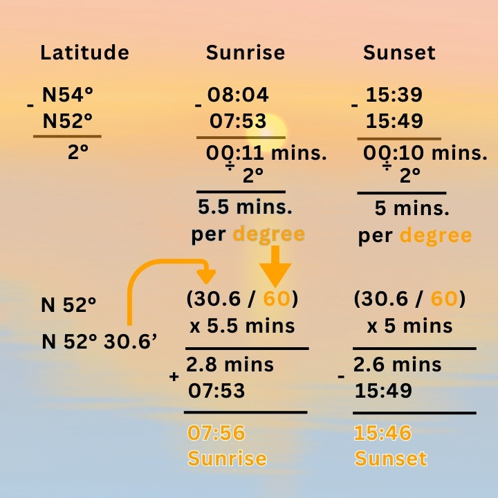 Calculating sunrise and sunset by applying interpolation for our given latitude.