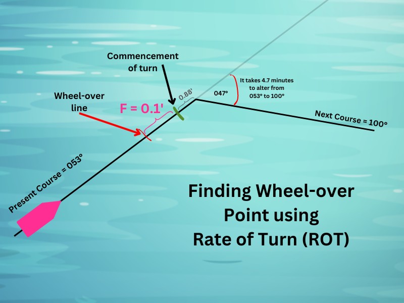 Finding the wheel-over point of a ship using her Rate of Turn (RoT)