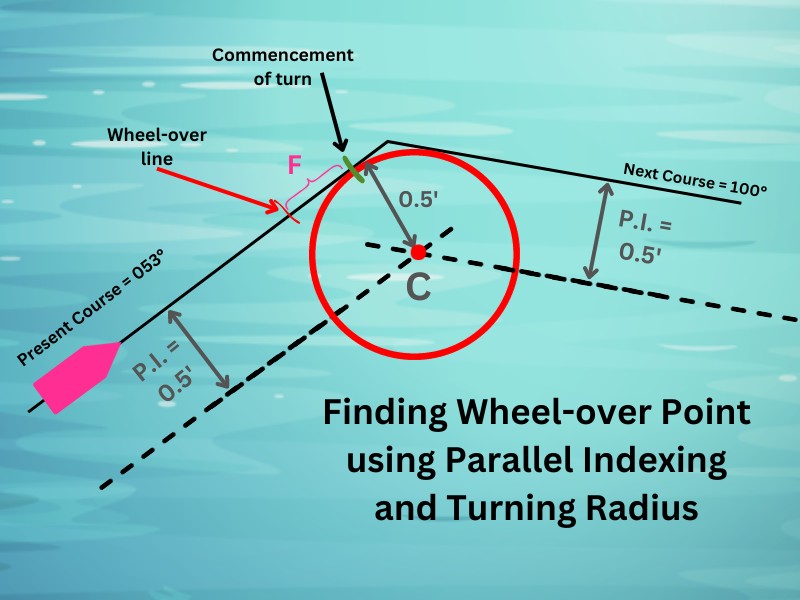 Finding the Wheel-over position using parallel indexing of the ship's turning radius.