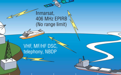 Components of Global Maritime Distress and Safety System (GMDSS)