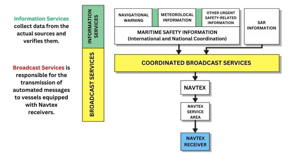 A typical chart of service stations and broadcast stations working together to collect, process, and send messages.