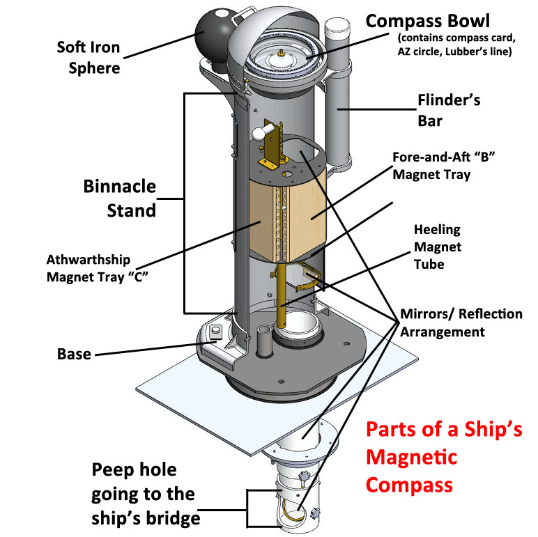 Basic Parts of a magnetic compass.