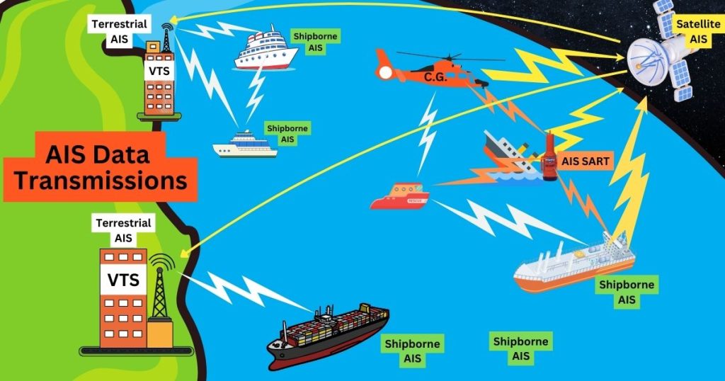 AIS data transmission between ships, terrestrial AIS (VTS), SAR ships and helicopters, and satellite AIS.