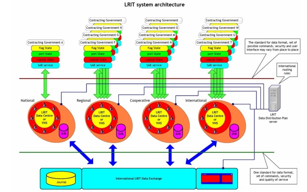 Understanding the LRIT System Architecture & the Flow of Data