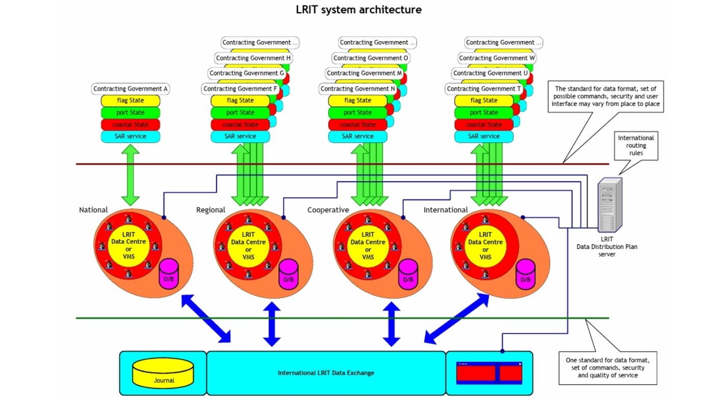 LRIT System Architecture featuring the flow of data transmissions.