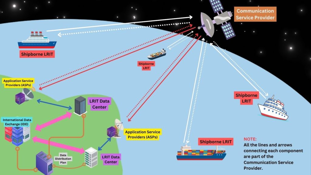 Different components of the LRIT system from ships to communication service providers and data centers.