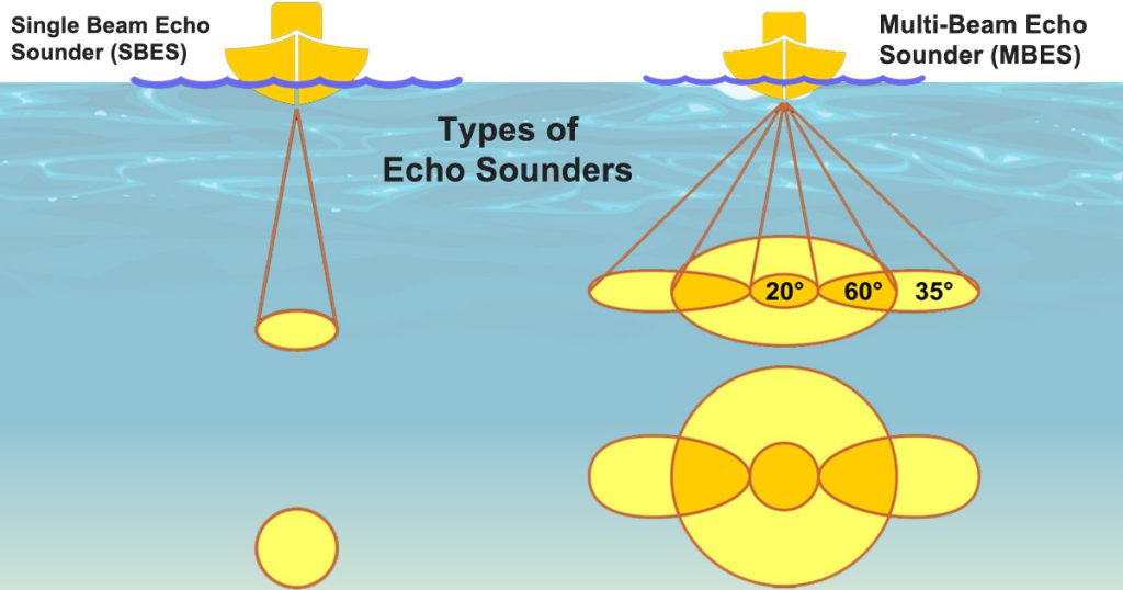 Difference between Single Beam and Multi-Beam Echo Sounder.