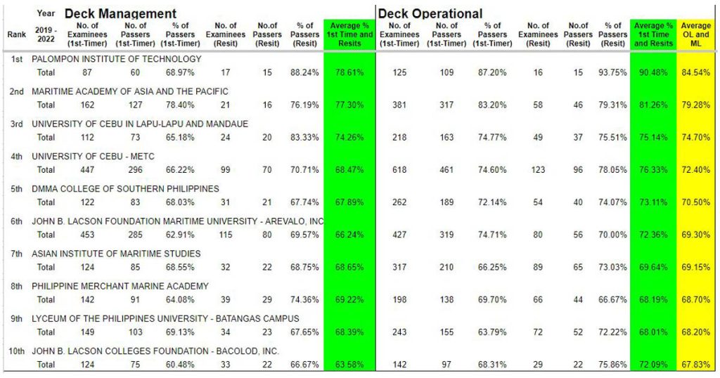 Percentage rankings and results for first time and repeat taker examinees of Deck Management and Operational ranks.