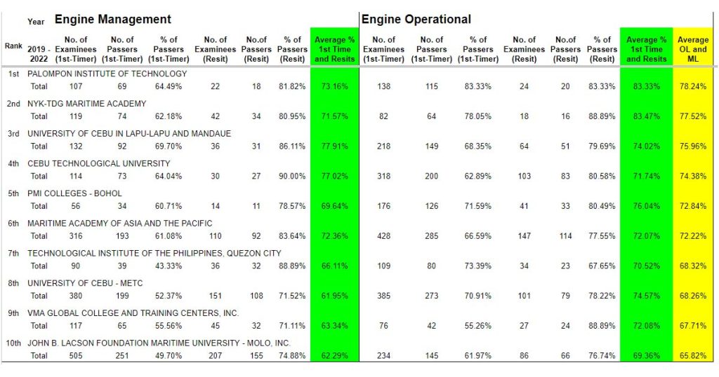 Percentage rankings and results for first time and repeat taker examinees of Engine Management and Operational ranks.